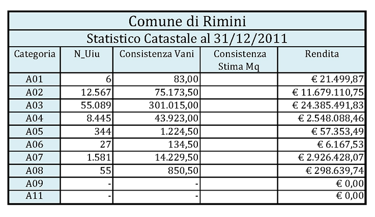 Caccia grossa alle anomalie catastali: suggerimenti all’assessore Brasini