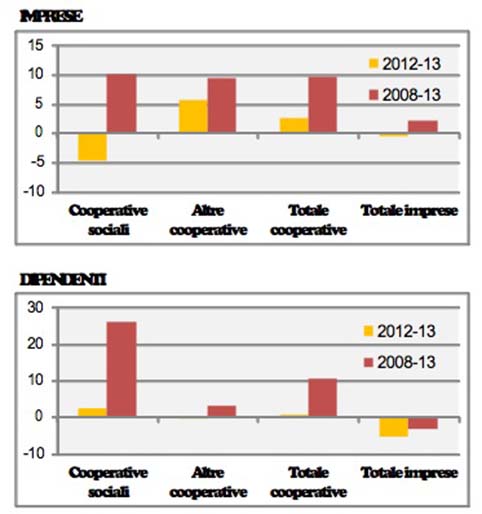 Le “coop” riminesi crescono nonostante la crisi