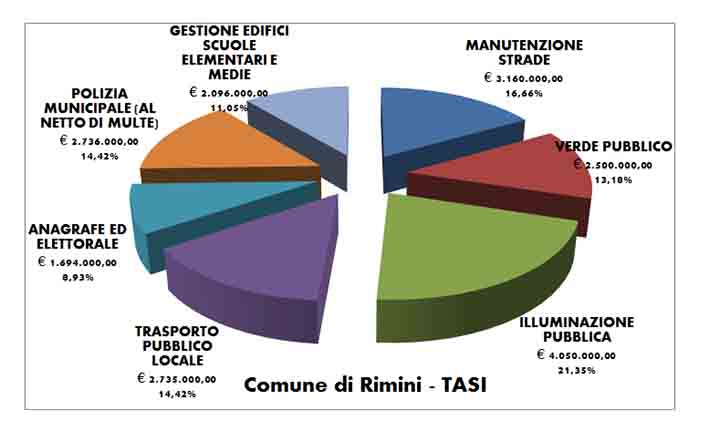 Tasi, il buio sui servizi