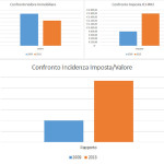 confronto