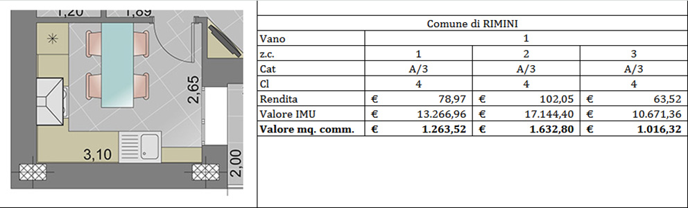 Riforma catasto: la classifica del “Sole” e le vere anomalie di Rimini