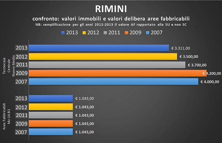 Qual è il valore delle Aree Fabbricabili da assoggettare ad IMU e, probabilmente, alla TASI?