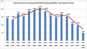 andamento-storico-compravendite