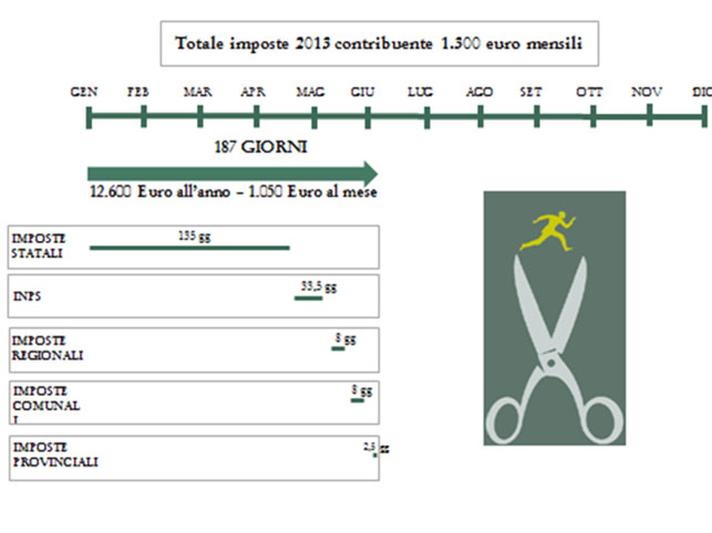 Lavoriamo per il fisco. I commercialisti di Rimini: “Pressione fiscale al 52%”