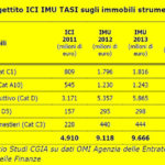 ici-imu-tasi-evoluzione