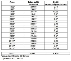 Calano i delitti denunciati: diminuiscono i reati o anche la sfiducia ha un suo peso?