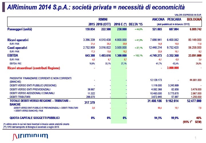 Airiminum: ricavi per quasi 5 mln, ma i voli?