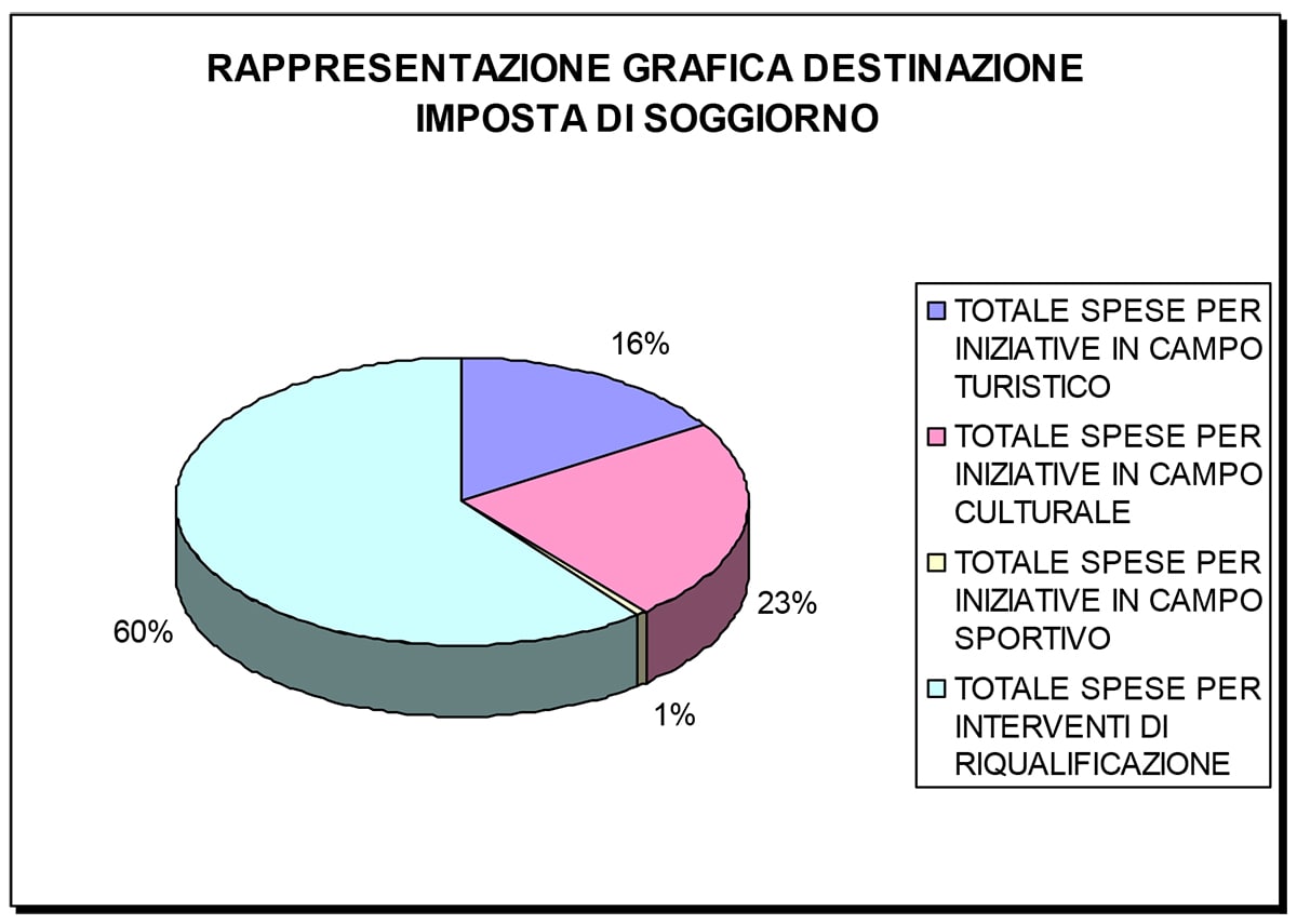 Imposta di soggiorno: solo il 16% dell’entrata va a favore del turismo