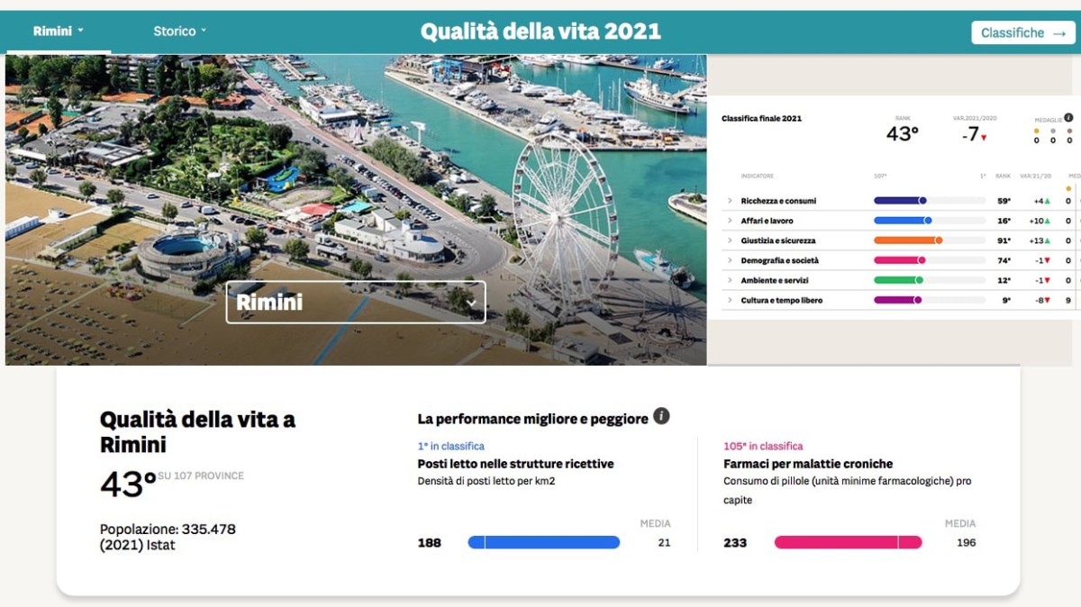 Qualità della vita 2021: Rimini perde sette posizioni